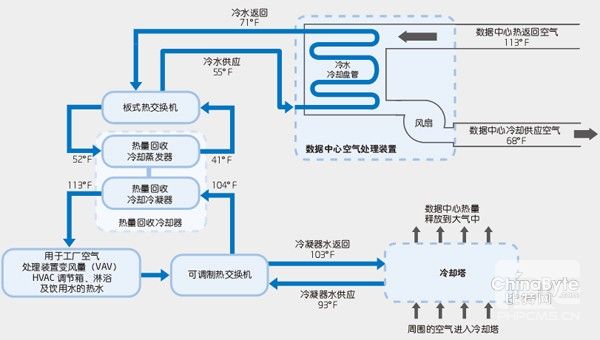 英特尔利用数据中心热能打造绿色建筑