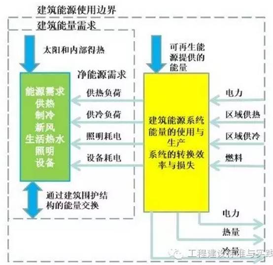  建筑能耗的边界划分
