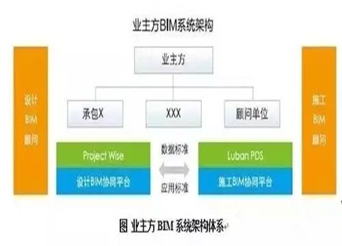 业主方BIM应用主要价值、误区